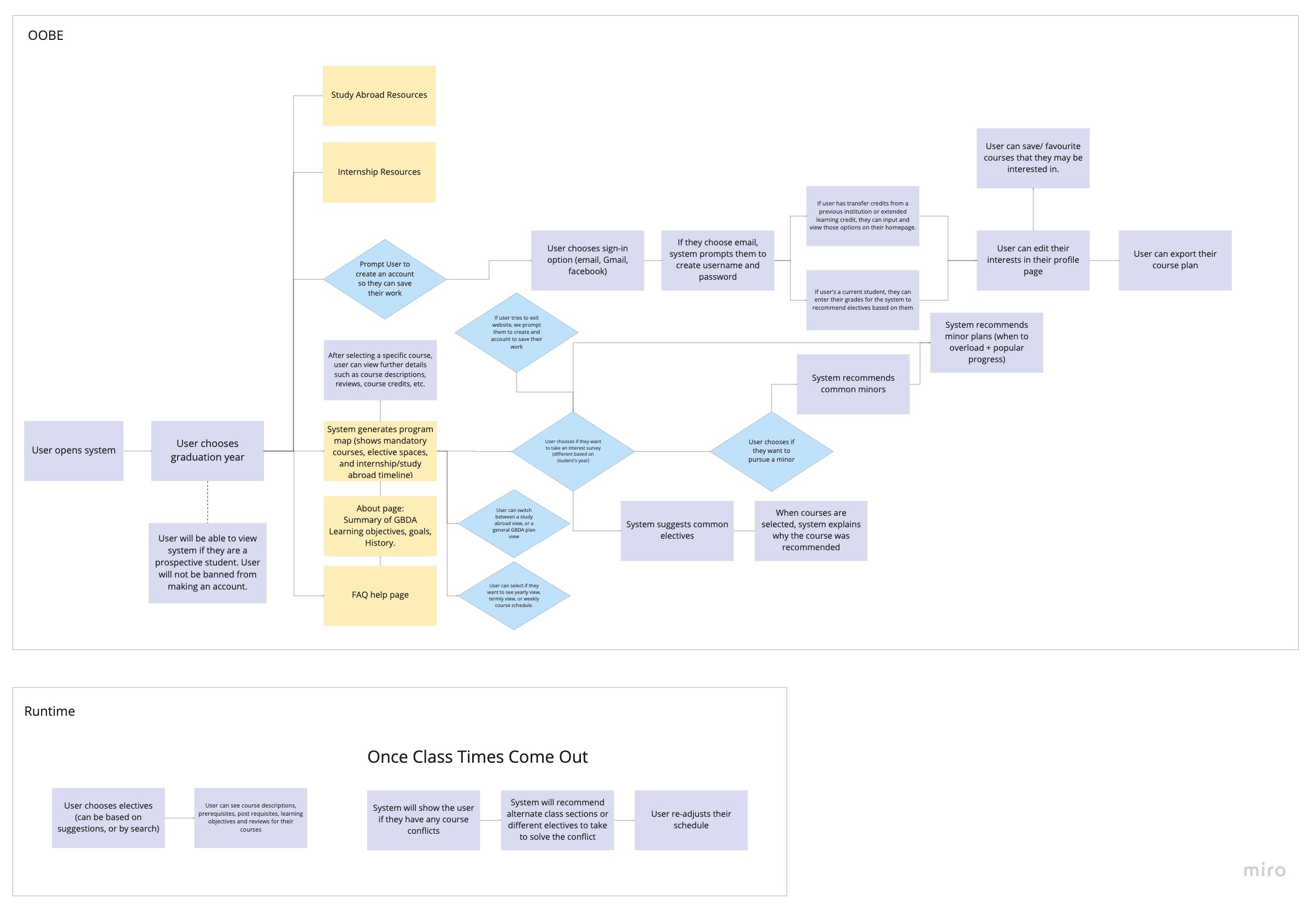 Plan It Userflow